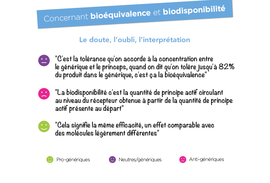 Concernant bioéquivalence et biodisponibilité